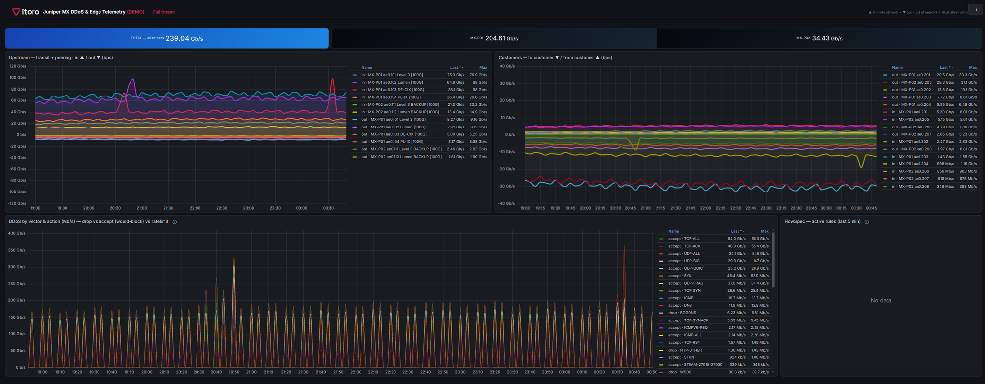 ITORO DDoS Streams dashboard in Grafana for Juniper MX: transit and peering traffic per link, per-customer traffic, DDoS traffic by vector and filter action (discard, policer, accept) and a panel of active BGP FlowSpec rules.