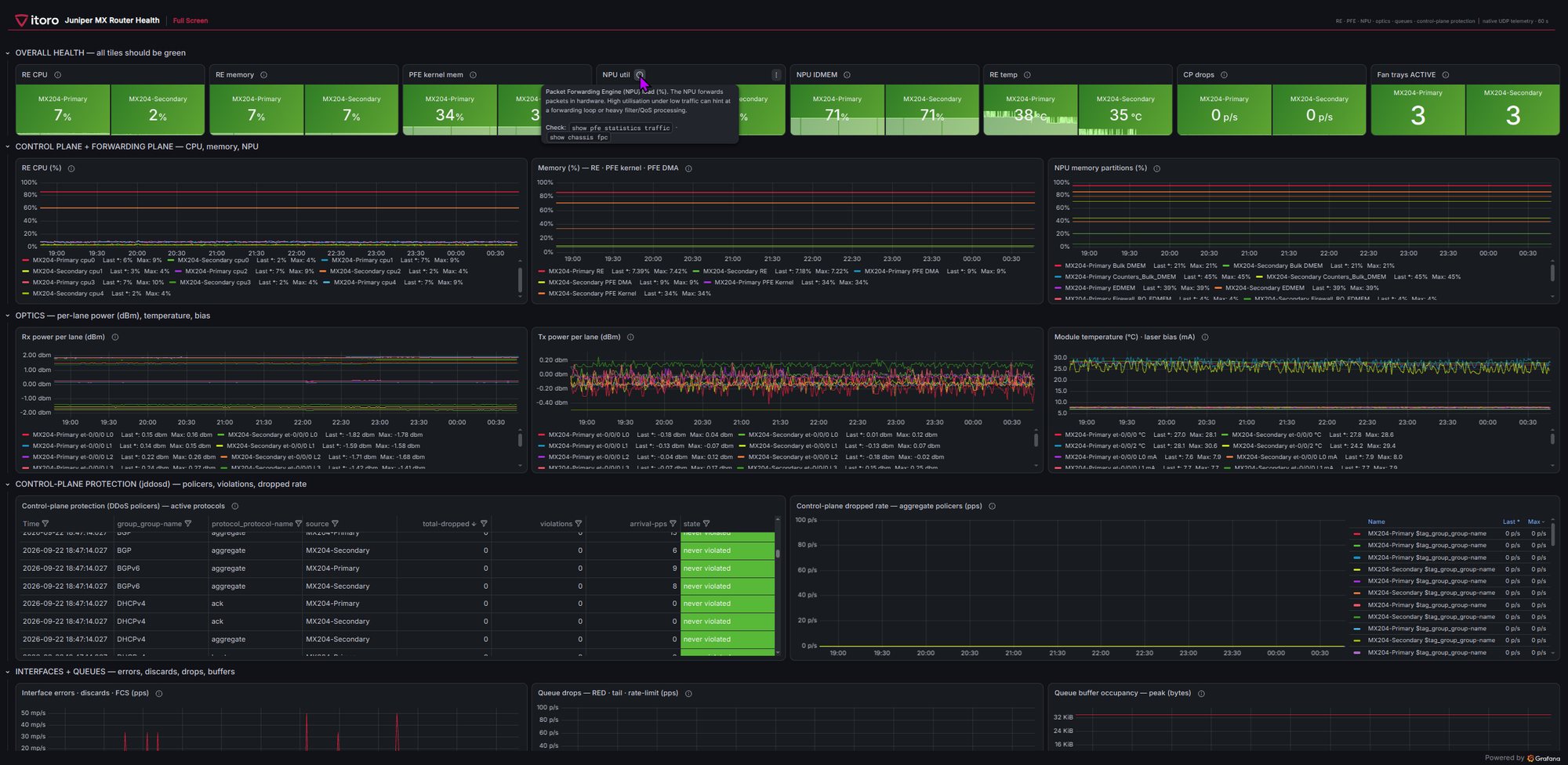 ITORO Router Health dashboard in Grafana for Juniper MX204: eight overall health tiles, control-plane and forwarding-plane CPU and memory, per-lane optical power and transceiver temperature, control-plane DDoS protection policers and interface error and queue panels.
