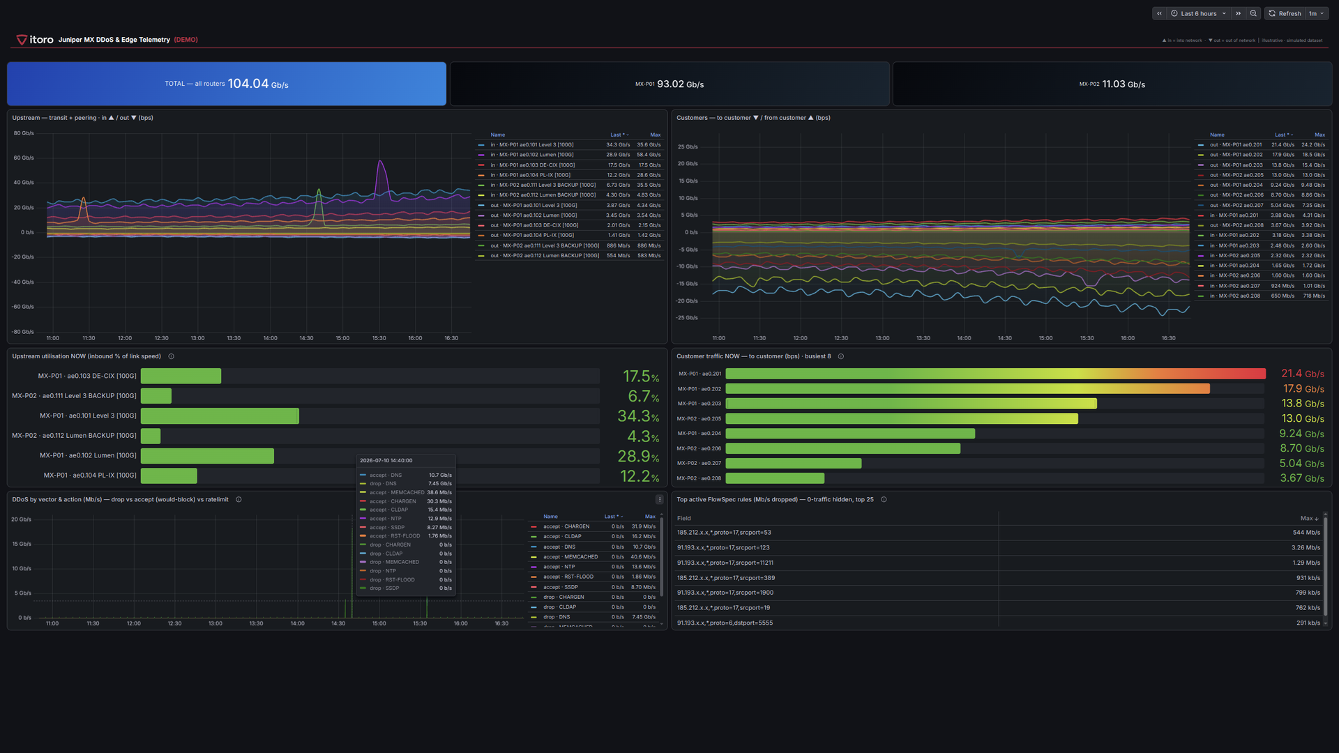 Grafana-Dashboard der Juniper-MX-DDoS-Telemetrie: ein- und ausgehender Datenverkehr live pro Interface, Last pro VLAN und pro Kunde, korreliert mit WanGuard-Erkennungen und BGP FlowSpec-/Firewall-Mitigation.