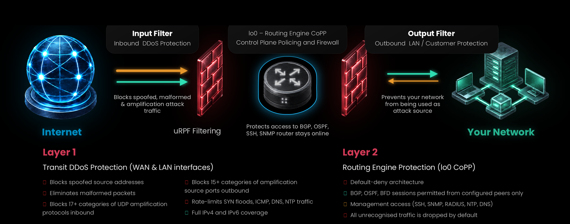 Juniper MX always-on DDoS protection: Internet through an input filter (uRPF anti-spoofing, anti-amplification), lo0 Routing Engine CoPP, and an output filter to your network — Layer 1 transit protection on WAN/LAN interfaces and Layer 2 routing-engine protection.