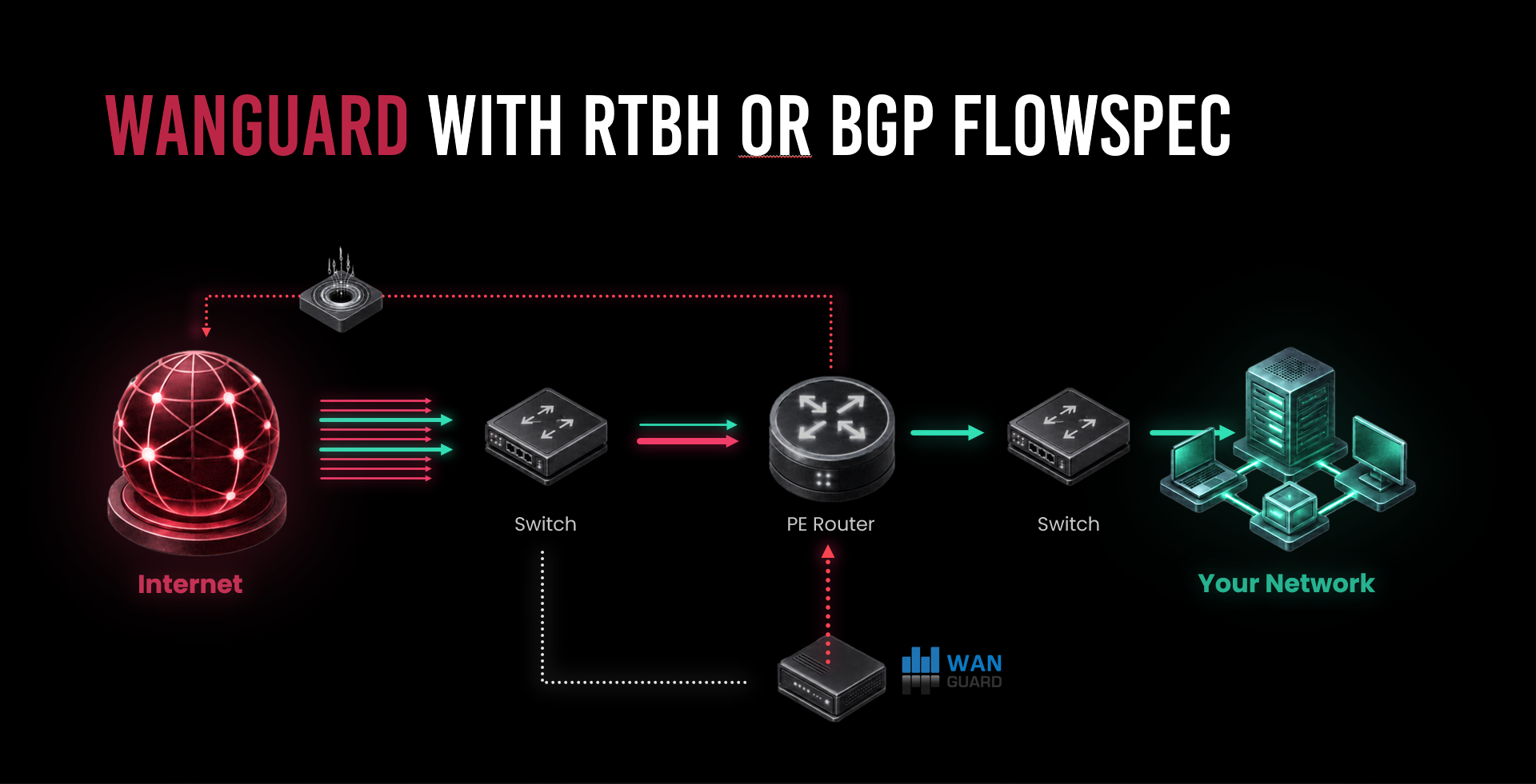 WanGuard z RTBH lub BGP FlowSpec: BGP Update z regułami firewalla FlowSpec jest wysyłany do routerów, aby dopasowany ruch atakujący był odrzucany na interfejsach uplink (lub u dostawcy Tier 1-2), zanim dotrze do Twojej sieci; WanGuard wykrywa przez port-mirror/sFlow, a RTBH lub brzegowy FlowSpec można też wysłać upstream.