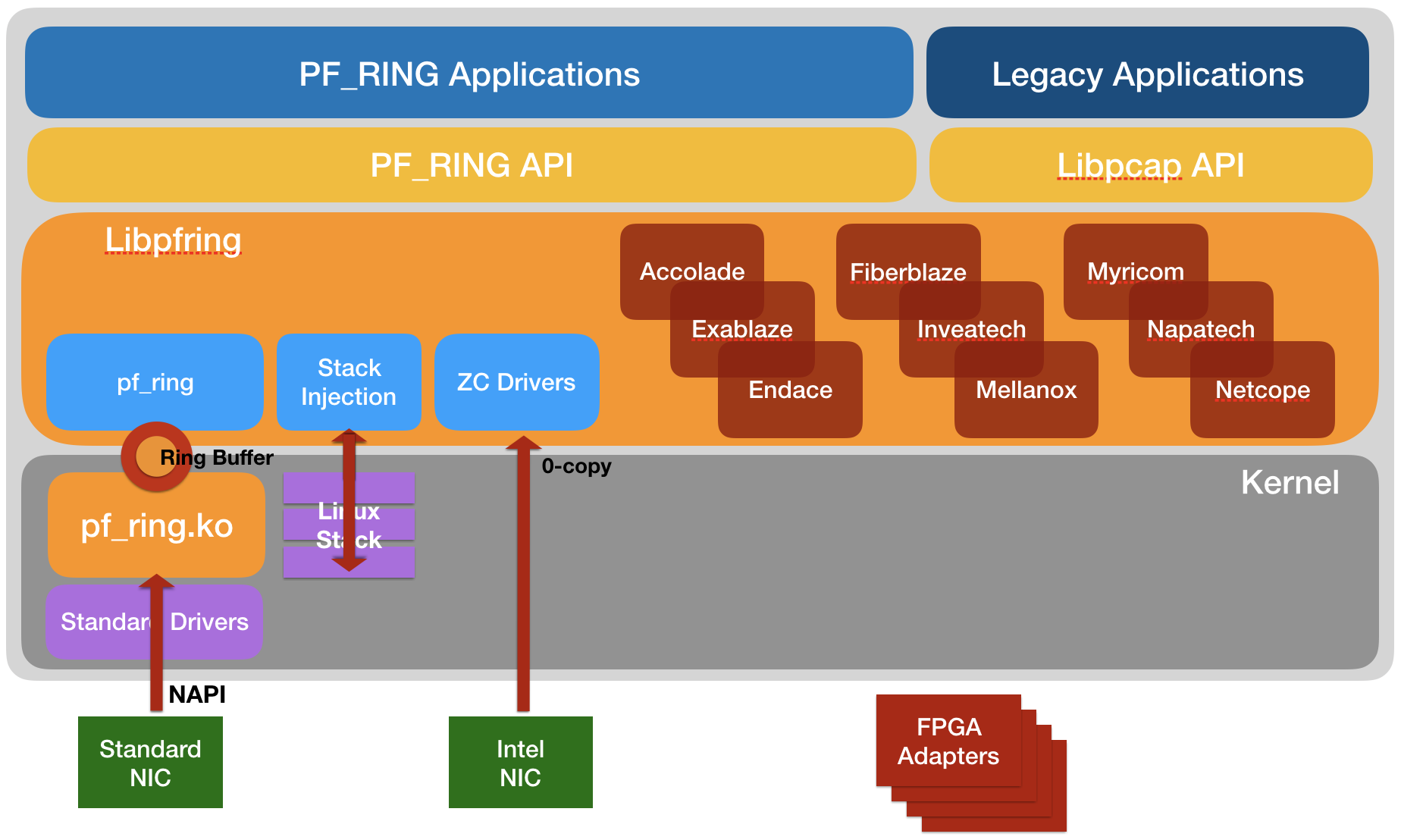 Deep packet inspection. Data-variant Kernel Analysis. Linux Rings. Kernel Rings.