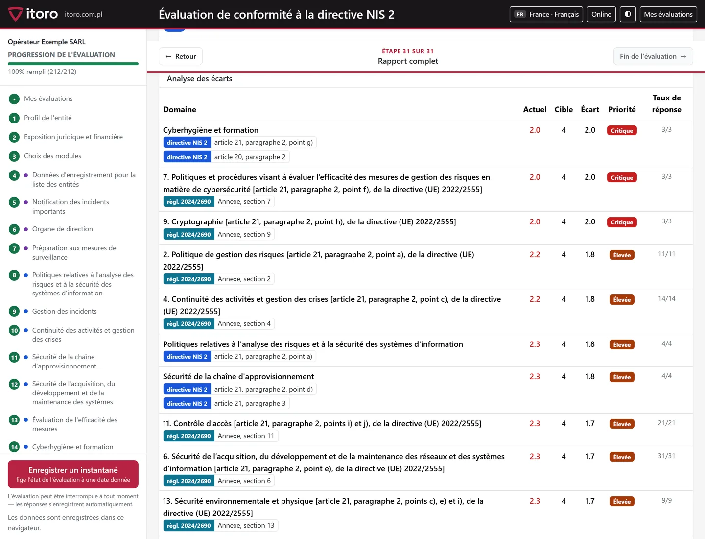 Analyse des écarts par priorité